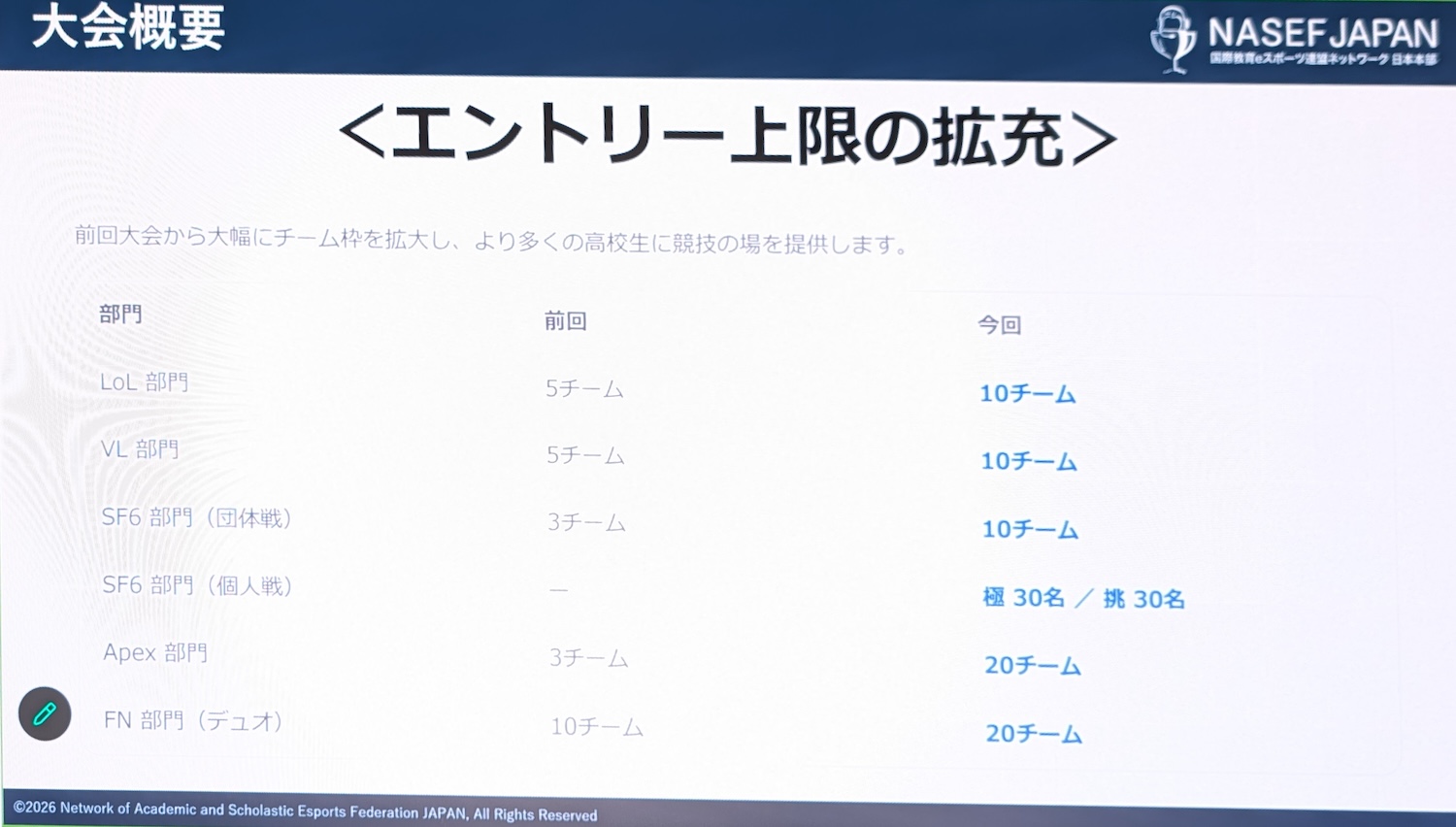 各タイトルの1校あたりのエントリー上限が拡充された