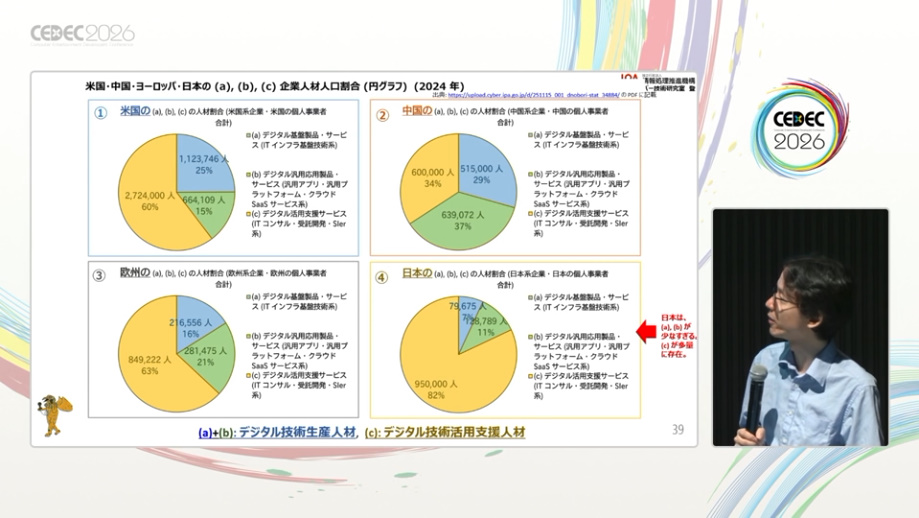 アメリカ、中国、ヨーロッパ、日本の企業人材の比率。日本はコンサルタントなどデジタル支援サービスに偏っている