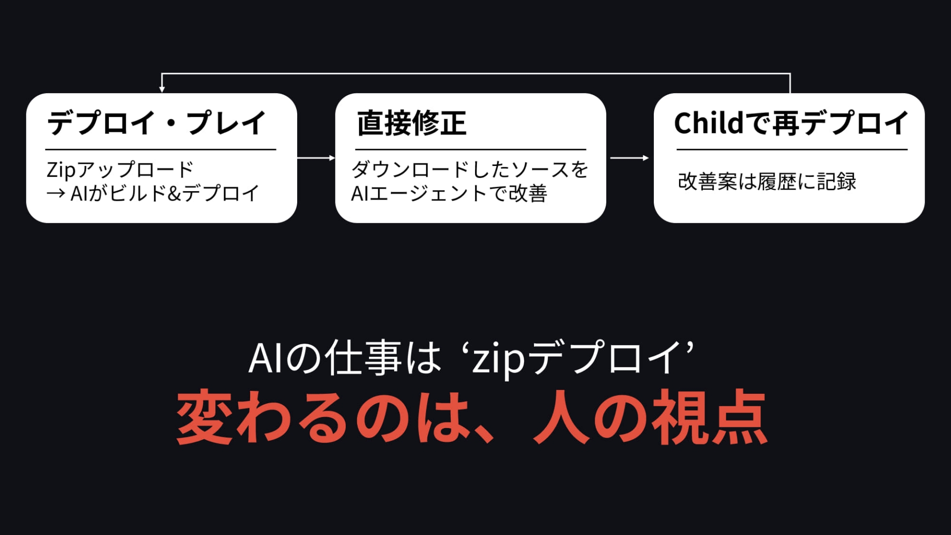 Nolanによって提案も改善もすべてプロトタイプベースになり、高速化する
