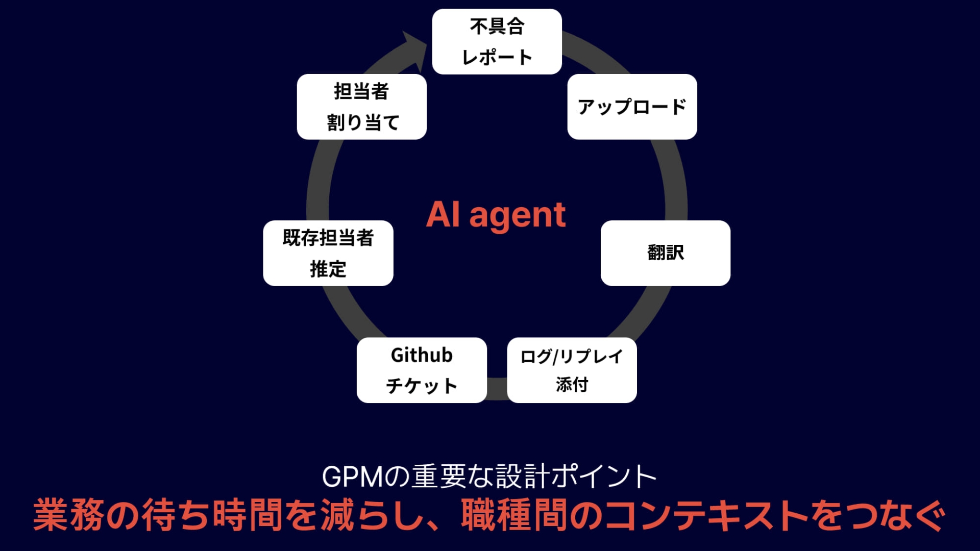 Nolanのような社内ツールについては、スタッフがAIエージェントを活用して自主的に開発したものばかり。このGPMはプロジェクト運営管理のシステムで、たとえば不具合レポートが上がってきた場合、翻訳や中身の解析、Githubチケットの発行、その不具合の最適な担当者の割り当てまで行なう、というもの