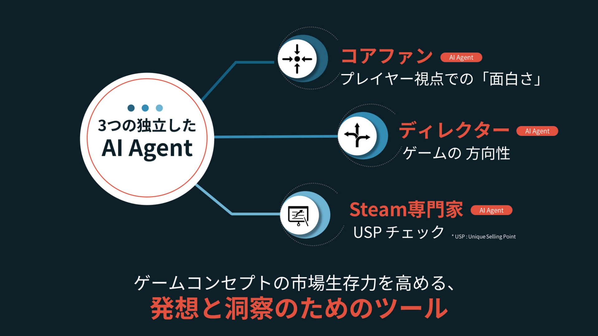 こちらの「MAGI」は、企画書のレビューツール。プレーヤー視点での面白さを評価する「コアファン」、ゲーム制作の方向性を見る「ディレクター」、Steamにおけるタイトルの優位性を判断する「Steam専門家」の3人のAIエージェントで評価されるもので、より正確でフェアな内容が期待できる。ネーミングから察する通り、元ネタは「新世紀エヴァンゲリオン」のMAGI
