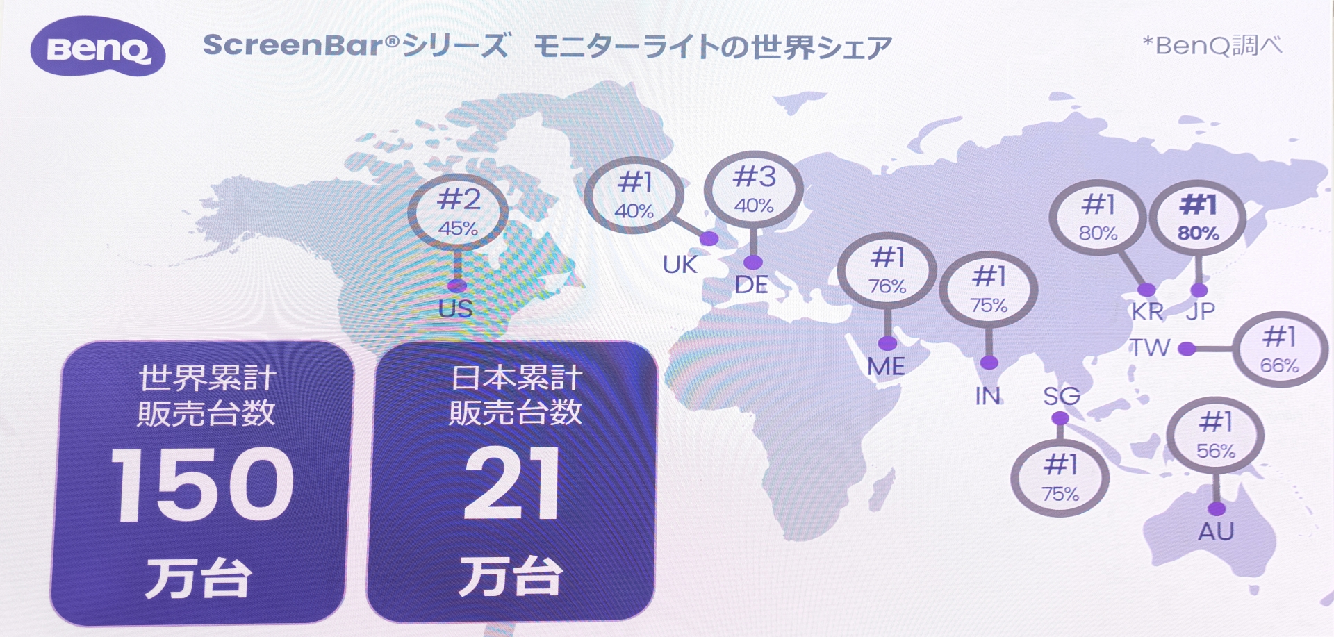 モニターライト市場ではBenQが日本と韓国において80%のシェア