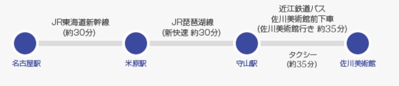 米原・名古屋方面ルート JR東海道本線（琵琶湖線）守山駅下車、近江鉄道バスまたはタクシーにて約35分