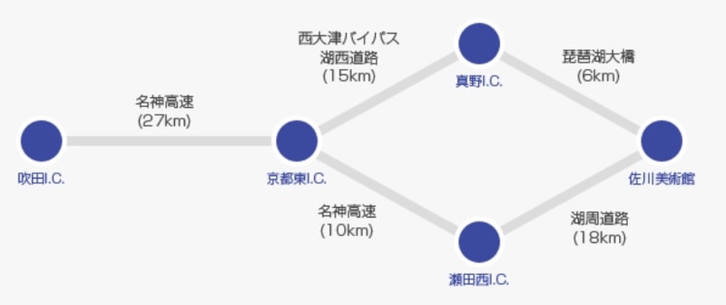 大阪・京都方面ルート 名神高速瀬田西ICより湖周道路経由 約30分、湖西道路真野ICより琵琶湖大橋経由 約15分