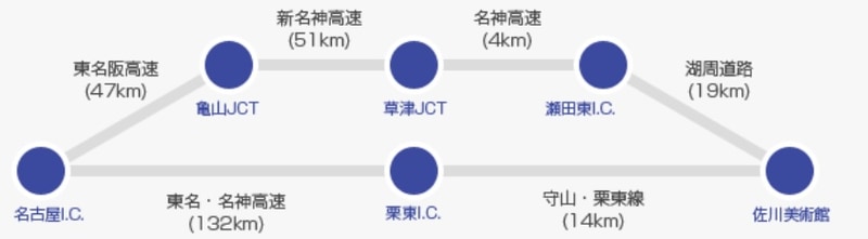 名古屋方面ルート 名神高速瀬田東ICより湖周道路経由 約40分