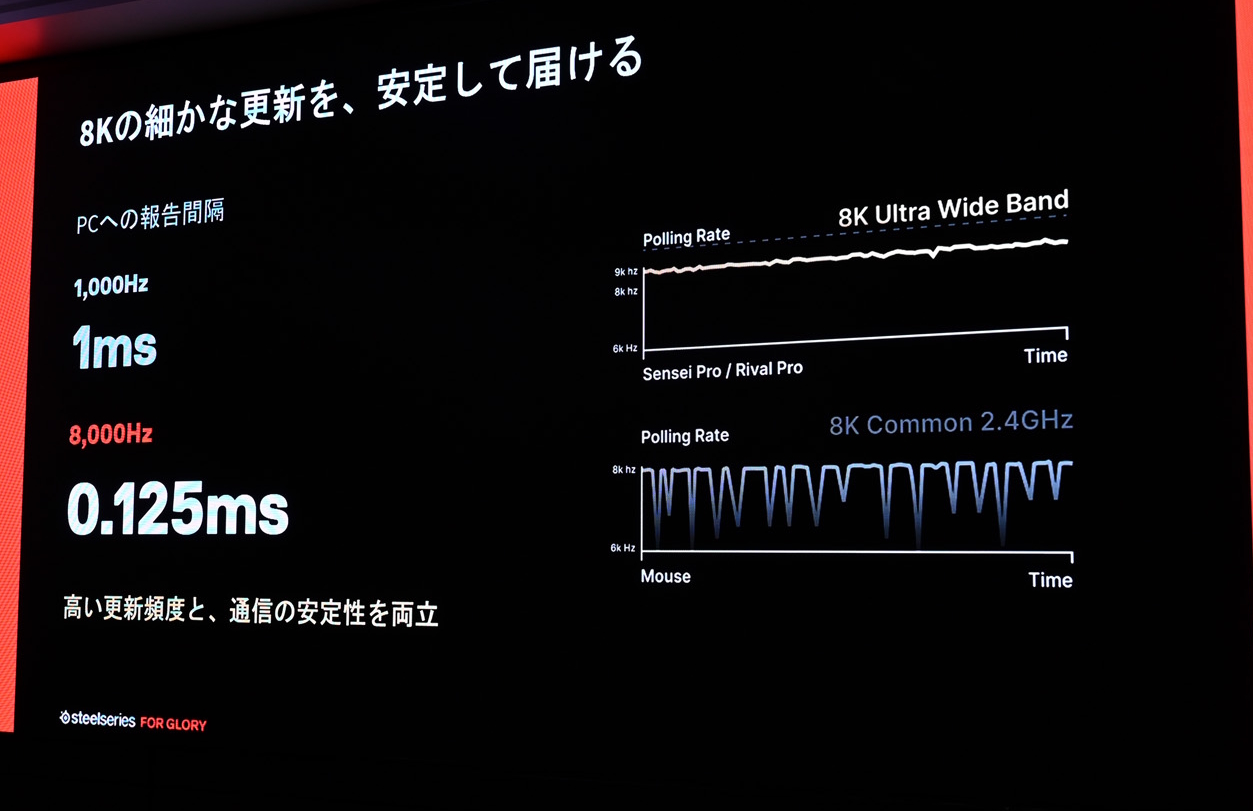 8K時のポーリングレートを比較したグラフ。下の2.4GHz接続は値の落ち込みが目立つ
