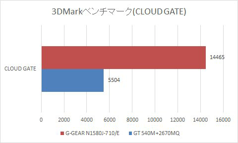 ゲーミングPCレビュー「G-GEAR N1580J-710/E」】G-GEAR N1580J-710/E