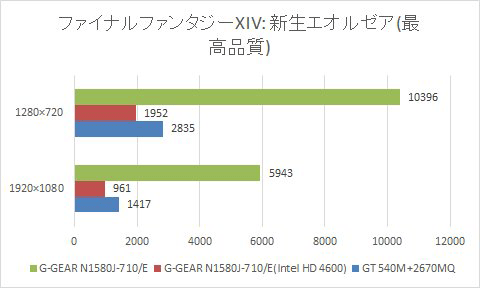 ゲーミングPCレビュー「G-GEAR N1580J-710/E」】G-GEAR N1580J-710/E