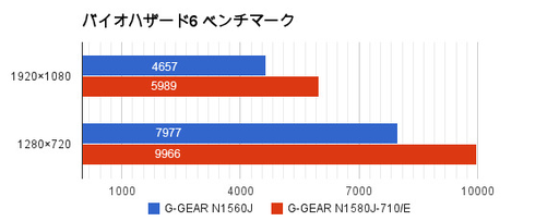 ゲーミングPCレビュー「G-GEAR N1560J」】G-GEAR N1560J - GAME Watch