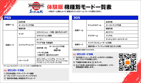 Ps3 3ds ウイイレ14 蒼き侍の挑戦 の体験版配信を開始 Game Watch