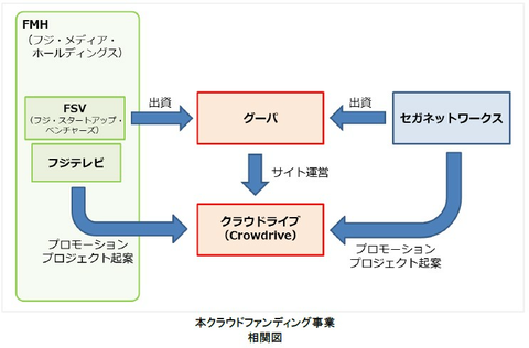 フジテレビとセガネットワークス クラウドファンディング事業に参入 Game Watch
