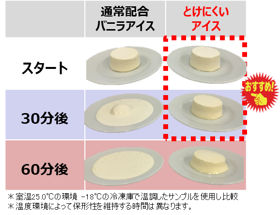 時間が経っても型崩れしにくい