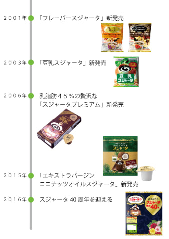 3月23日は スジャータの日 発売45周年で制定 グルメ Watch