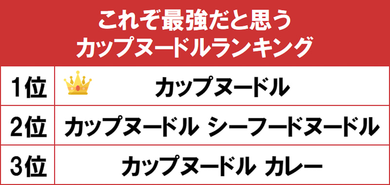 これぞ最強だと思うカップヌードルランキング