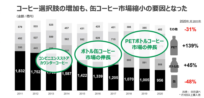 缶コーヒーは約半分に、しかしペットボトル入りコーヒーは伸長している