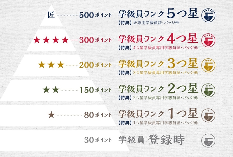 ポイントランクアップについて