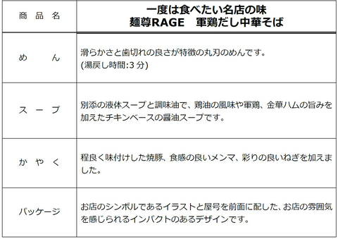 エースコック 西荻窪の人気店 麺尊rage の味を再現 一度は食べたい名店の味 麺尊rage 軍鶏だし中華そば グルメ Watch エースコック 西荻窪の人気店 麺尊rage の味を再現 一度は食べたい名店の味 麺尊rage 軍鶏だし中華そば グルメ Watch