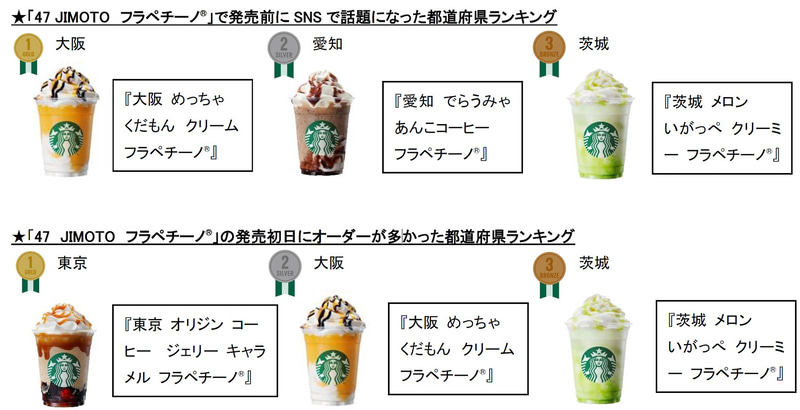 スターバックス「47JIMOTO フラペチーノ」公式ランキング
