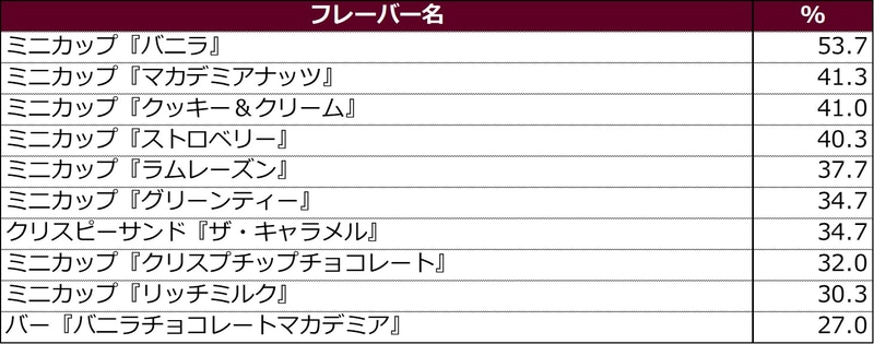2021年上半期 ハーゲンダッツ”おうちで観戦しながら食べたい”アイスクリームランキング