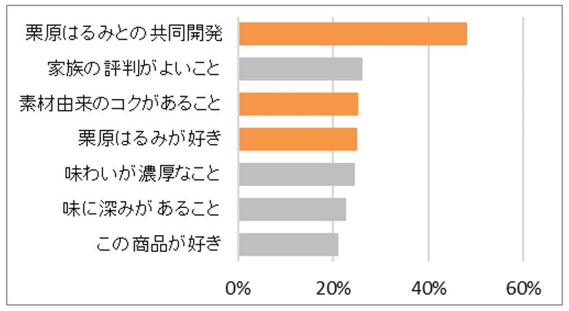 「栗原はるみのクリームシチュー」魅力に感じる点