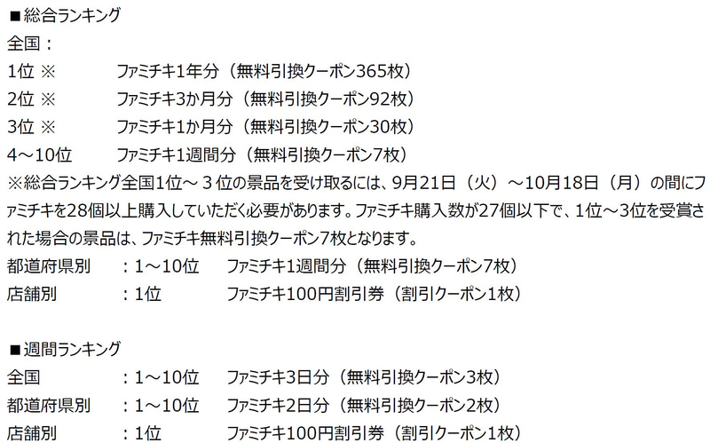 全国1位には「ファミチキ1年分」