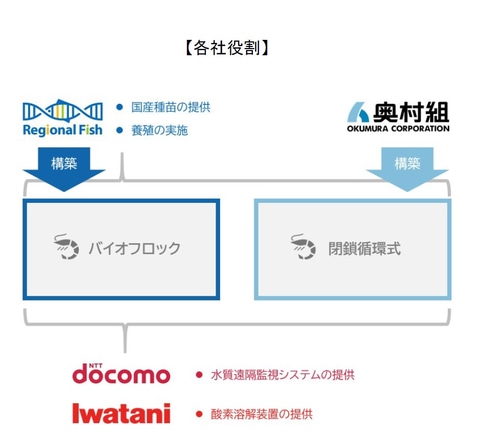 Nttドコモなどがバナメイエビの スマート養殖 最適パッケージ化の実証試験 グルメ Watch