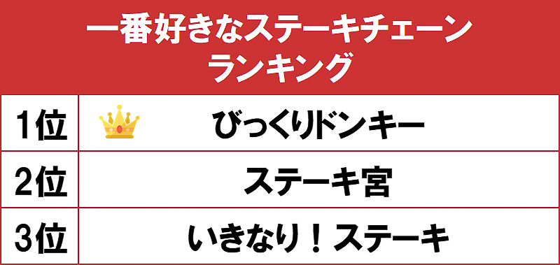 一番好きなステーキチェーンランキング