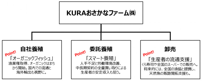 KURAおさかなファームの事業内容