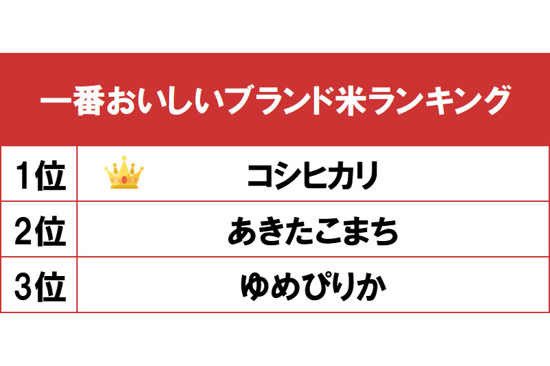 gooランキング「一番おいしいブランド米ランキング」