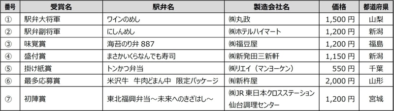 受賞駅弁一覧