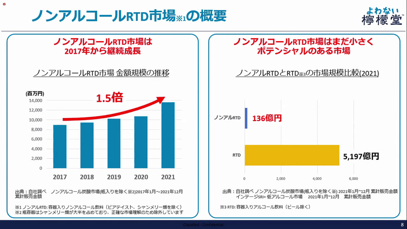 ノンアルコールRTD市場は2017年比で約1.5倍に成長しており、さらなるポテンシャルがある重要な市場と認識