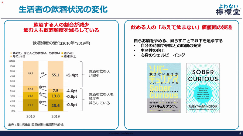 近年は、飲酒頻度が減少するだけでなく、お酒を飲めるが、あえて飲まない価値観の浸透など、飲酒状況の変化が顕著となっている