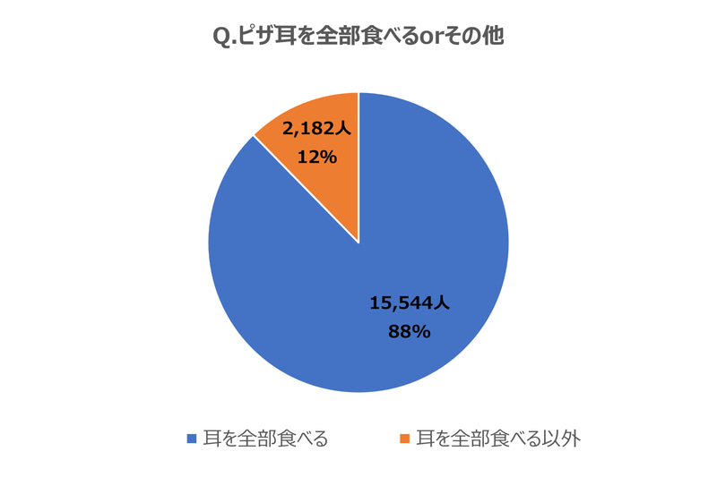 ピザ耳を残してしまうことがあると回答した人の合計12％