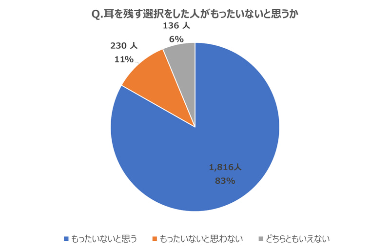 耳を残す選択をした人がもったいないと思うか