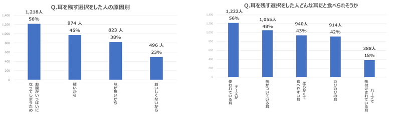 耳を残す選択をした人に実施したアンケート