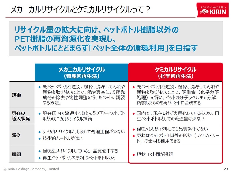 メカニカルリサイクルとケミカルリサイクル