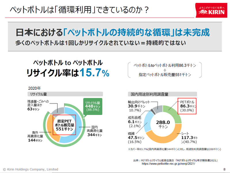 ペットボトルのリサイクル状況