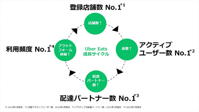 日本におけるUber Eatsの状況。登録店舗数、アクティブユーザー数、配達パートナー数、利用頻度のすべてが日本No.1であり、成長サイクルを実現している