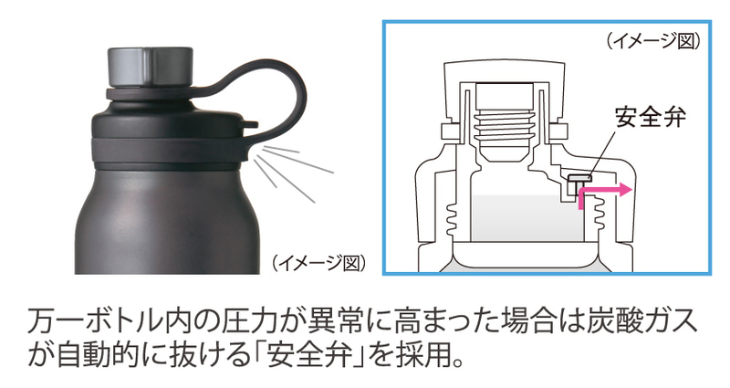 ボトル内の圧力が異常に高まった際「安全弁」が作動