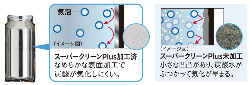 炭酸の気化を防ぐ「スーパークリーンPlus（プラス）」