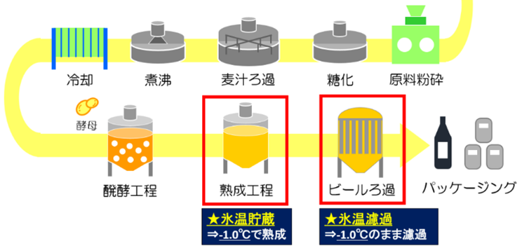氷温（約-1.0℃）で行なう「氷温貯蔵・氷温ろ過製法」