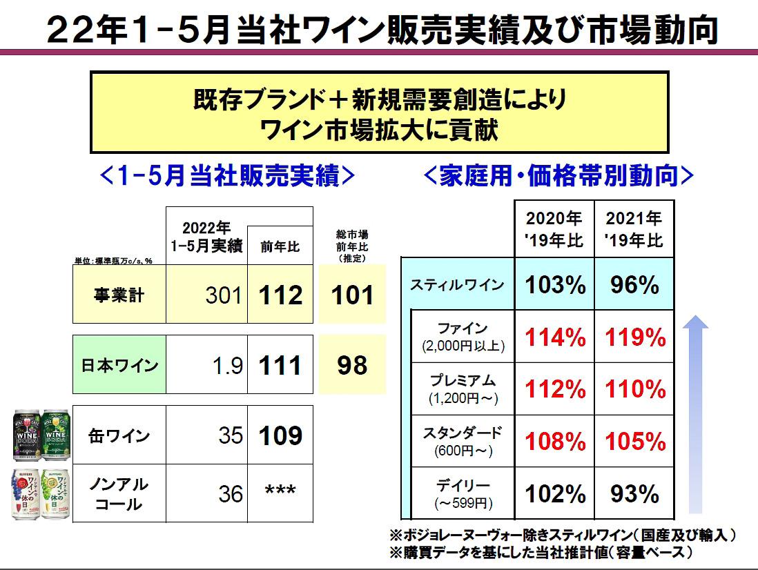 2022年1～5月の販売実績と市場動向