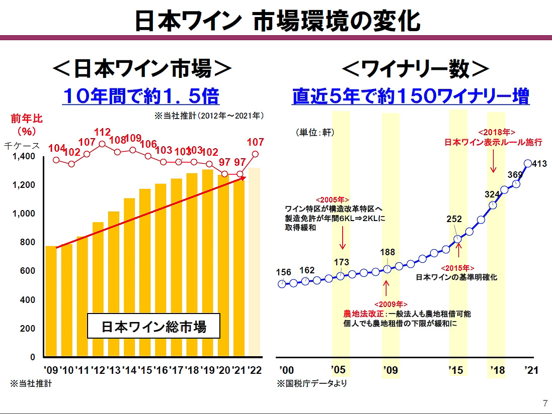 日本ワインの市場環境の変化