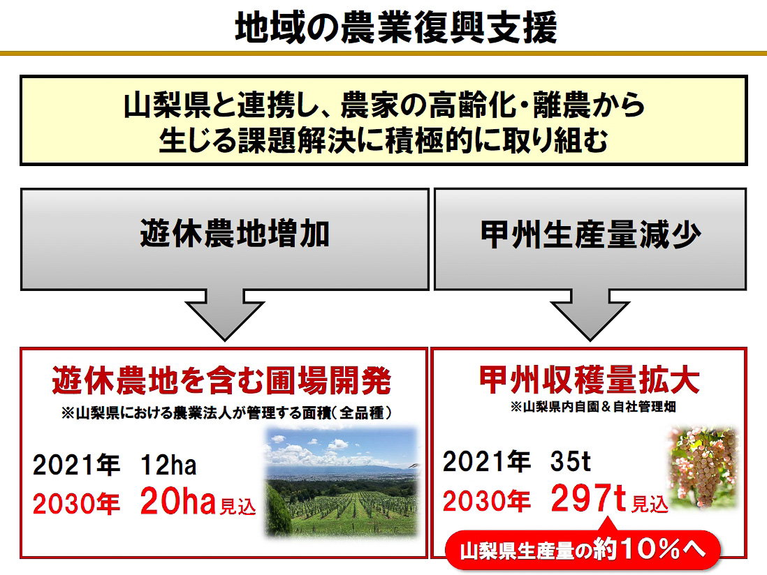 山梨県との農業復興支援の取り組み