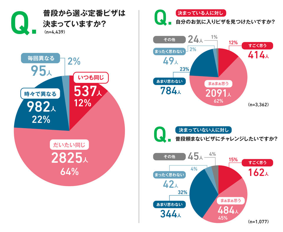 ドミノ ピザ 推しピザ発掘診断 35種類のピザから自分にぴったりなピザを発掘できる グルメ Watch