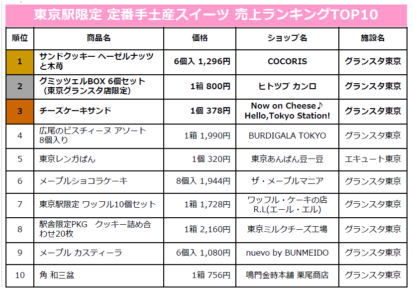東京駅限定定番手土産スイーツ売上ランキング TOP10