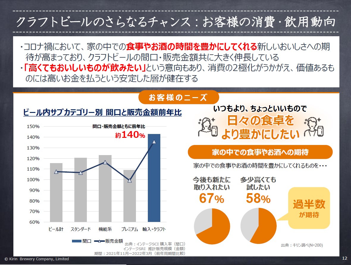 コロナ禍で家での食事やお酒への期待が高まっている
