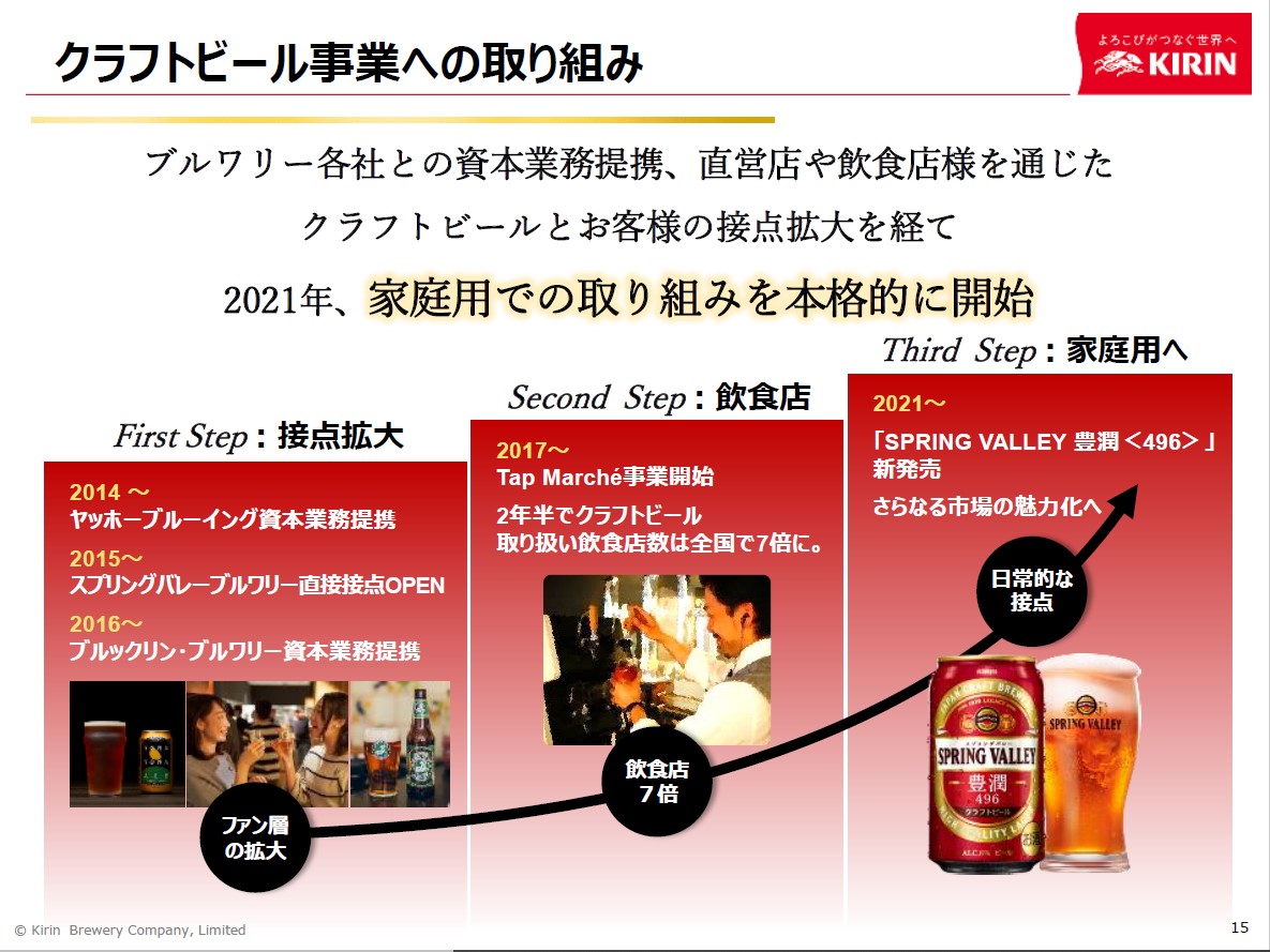 クラフトビール事業への取り組み