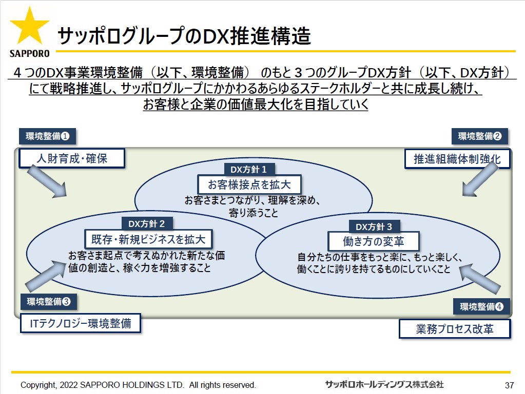 サッポログループのDX推進構造