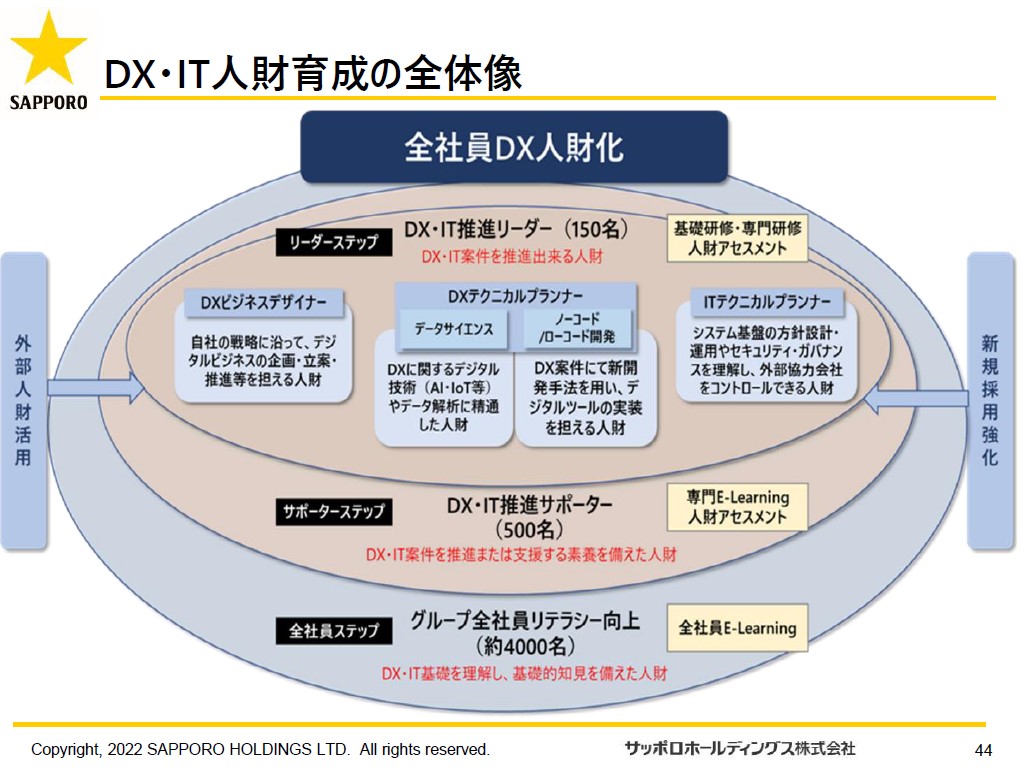 DX・IT人財育成の全体像